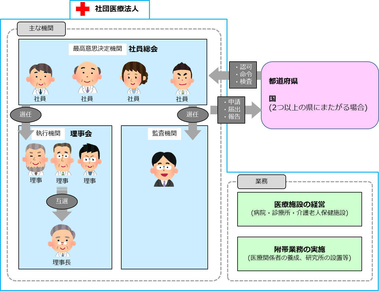 医療 法人 社団 と 医療 法人 の 違い